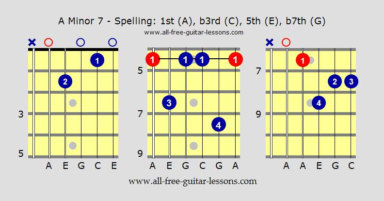 A Minor 7 Guitar Chord