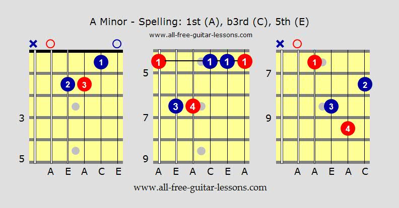 A Minor Guitar Chord
